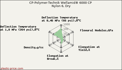 CP-Polymer-Technik Wellamid® 6000 CP Nylon 6, Dry