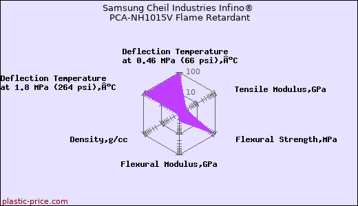Samsung Cheil Industries Infino® PCA-NH1015V Flame Retardant