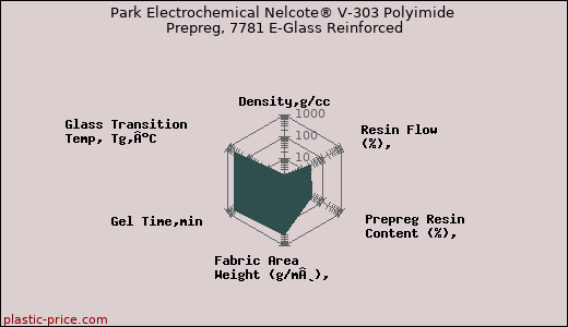Park Electrochemical Nelcote® V-303 Polyimide Prepreg, 7781 E-Glass Reinforced