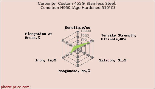 Carpenter Custom 455® Stainless Steel, Condition H950 (Age Hardened 510°C)