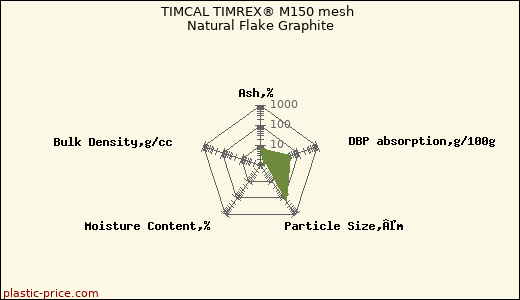 TIMCAL TIMREX® M150 mesh Natural Flake Graphite