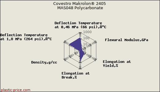 Covestro Makrolon® 2405 MAS048 Polycarbonate