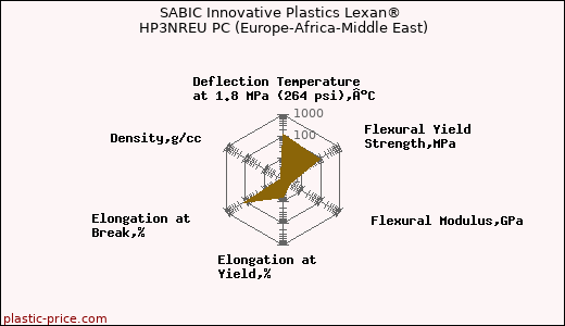 SABIC Innovative Plastics Lexan® HP3NREU PC (Europe-Africa-Middle East)