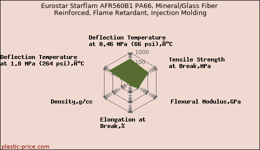 Eurostar Starflam AFR560B1 PA66, Mineral/Glass Fiber Reinforced, Flame Retardant, Injection Molding