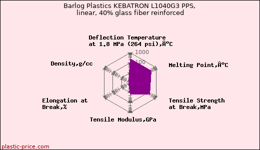 Barlog Plastics KEBATRON L1040G3 PPS, linear, 40% glass fiber reinforced