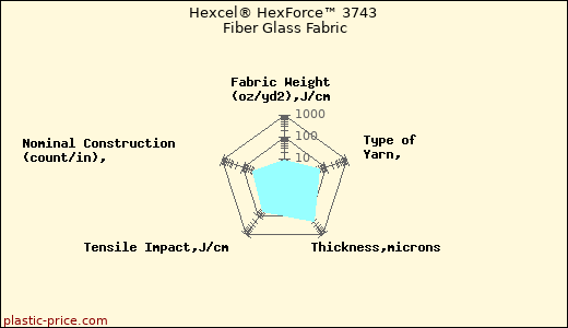Hexcel® HexForce™ 3743 Fiber Glass Fabric