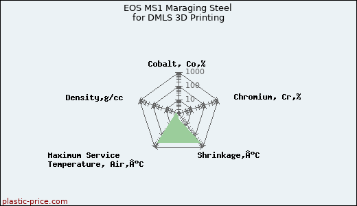 EOS MS1 Maraging Steel for DMLS 3D Printing