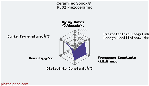 CeramTec Sonox® P502 Piezoceramic
