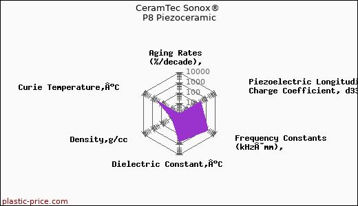 CeramTec Sonox® P8 Piezoceramic