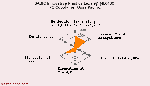 SABIC Innovative Plastics Lexan® ML6430 PC Copolymer (Asia Pacific)