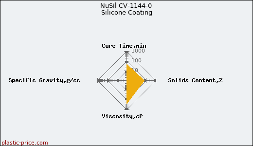 NuSil CV-1144-0 Silicone Coating