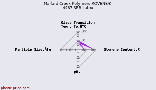 Mallard Creek Polymers ROVENE® 4487 SBR Latex