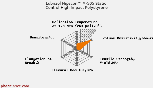 Lubrizol Hipscon™ M-505 Static Control High Impact Polystyrene