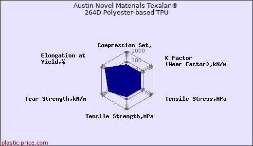 Austin Novel Materials Texalan® 264D Polyester-based TPU