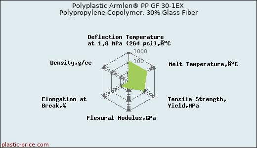 Polyplastic Armlen® PP GF 30-1EX Polypropylene Copolymer, 30% Glass Fiber