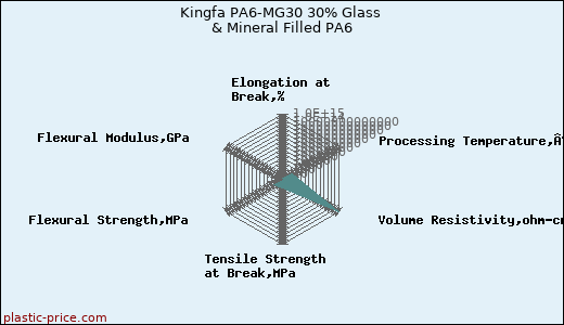 Kingfa PA6-MG30 30% Glass & Mineral Filled PA6