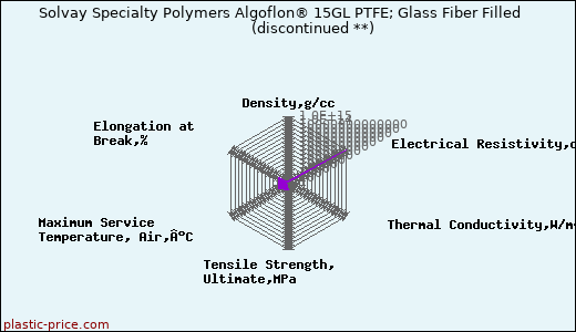 Solvay Specialty Polymers Algoflon® 15GL PTFE; Glass Fiber Filled               (discontinued **)