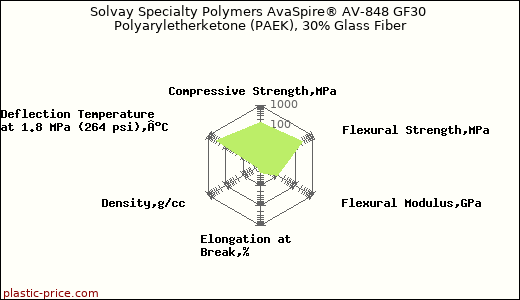Solvay Specialty Polymers AvaSpire® AV-848 GF30 Polyaryletherketone (PAEK), 30% Glass Fiber