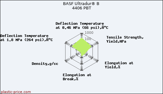 BASF Ultradur® B 4406 PBT