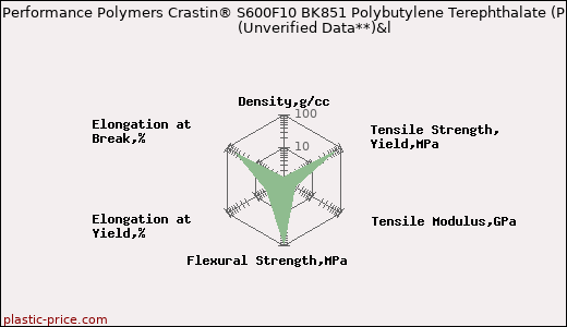 DuPont Performance Polymers Crastin® S600F10 BK851 Polybutylene Terephthalate (PBT)                      (Unverified Data**)&l