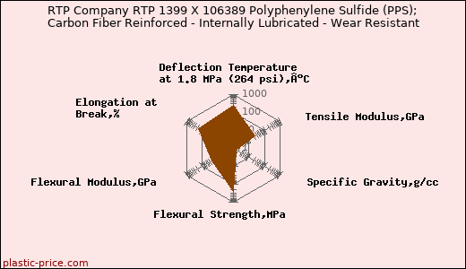 RTP Company RTP 1399 X 106389 Polyphenylene Sulfide (PPS); Carbon Fiber Reinforced - Internally Lubricated - Wear Resistant