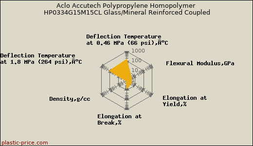 Aclo Accutech Polypropylene Homopolymer HP0334G15M15CL Glass/Mineral Reinforced Coupled