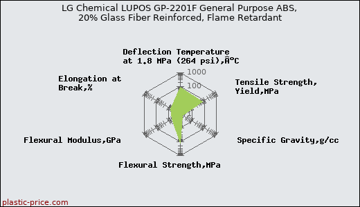LG Chemical LUPOS GP-2201F General Purpose ABS, 20% Glass Fiber Reinforced, Flame Retardant