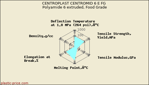 CENTROPLAST CENTROMID 6 E FG Polyamide 6 extruded, Food Grade