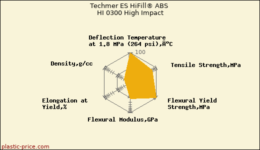 Techmer ES HiFill® ABS HI 0300 High Impact