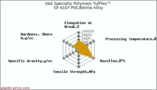 S&E Specialty Polymers TufFlex™ GF 6107 PVC/Nitrile Alloy