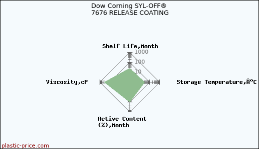 Dow Corning SYL-OFF® 7676 RELEASE COATING