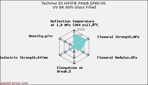 Techmer ES HiFill® PA6/6 GF60 HS UV BK 60% Glass Filled