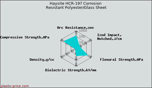 Haysite HCR-197 Corrosion Resistant Polyester/Glass Sheet