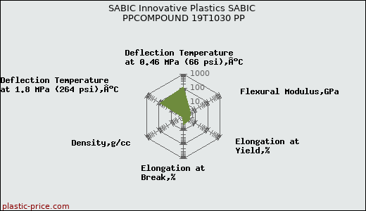 SABIC Innovative Plastics SABIC PPCOMPOUND 19T1030 PP