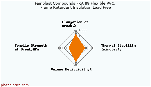 Fainplast Compounds FKA 89 Flexible PVC, Flame Retardant Insulation Lead Free