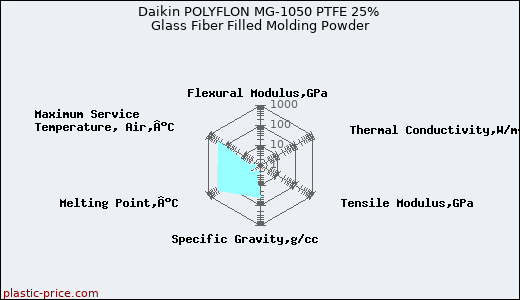 Daikin POLYFLON MG-1050 PTFE 25% Glass Fiber Filled Molding Powder