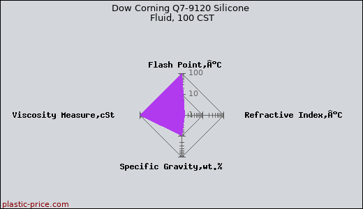 Dow Corning Q7-9120 Silicone Fluid, 100 CST