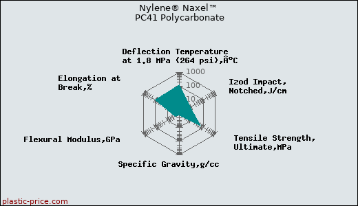 Nylene® Naxel™ PC41 Polycarbonate