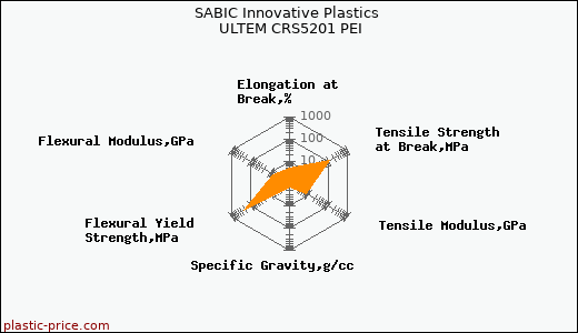 SABIC Innovative Plastics ULTEM CRS5201 PEI