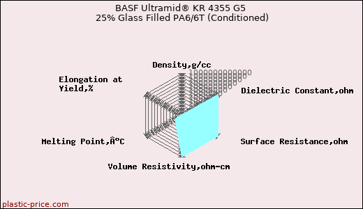 BASF Ultramid® KR 4355 G5 25% Glass Filled PA6/6T (Conditioned)