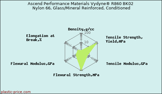 Ascend Performance Materials Vydyne® R860 BK02 Nylon 66, Glass/Mineral Reinforced, Conditioned
