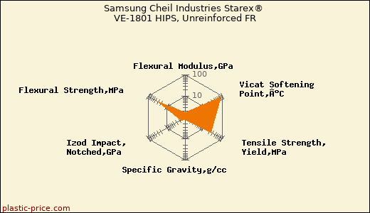 Samsung Cheil Industries Starex® VE-1801 HIPS, Unreinforced FR