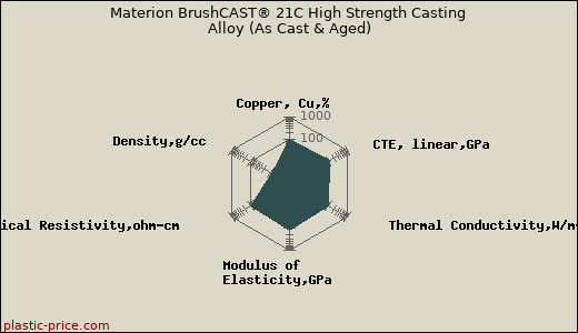 Materion BrushCAST® 21C High Strength Casting Alloy (As Cast & Aged)