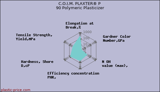 C.O.I.M. PLAXTER® P 90 Polymeric Plasticizer