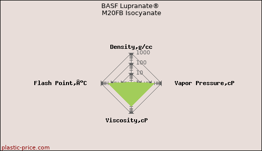 BASF Lupranate® M20FB Isocyanate