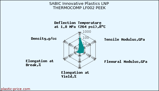 SABIC Innovative Plastics LNP THERMOCOMP LF002 PEEK