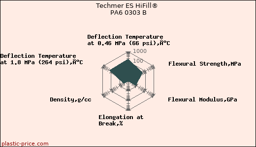 Techmer ES HiFill® PA6 0303 B