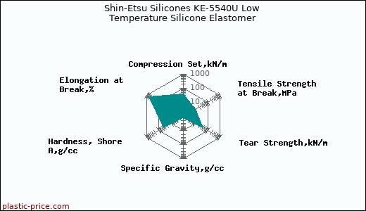Shin-Etsu Silicones KE-5540U Low Temperature Silicone Elastomer
