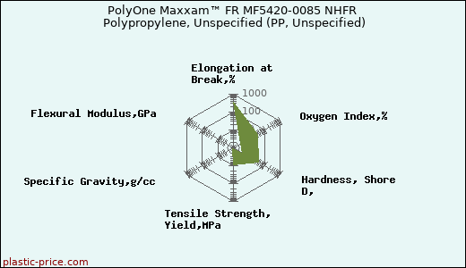 PolyOne Maxxam™ FR MF5420-0085 NHFR Polypropylene, Unspecified (PP, Unspecified)