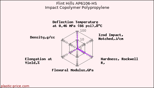 Flint Hills AP6106-HS Impact Copolymer Polypropylene